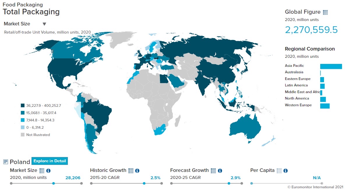 Food Packaging in Poland